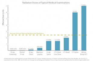 Рис. 1: На графике показаны дозы облучения при медицинском обследовании  в сравнении со средним уровнем естественного  облучения человека в год.