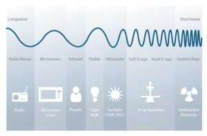 Рис. 1: Виды радиации. Электромагнитный спектр охватывает широкий диапазон волн разной длины.