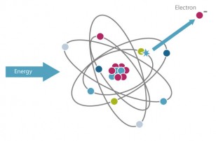 Рис. 1. Ионизация – это процесс, при котором электрон отделяется от атомного ядра, а атом получает электрический заряд